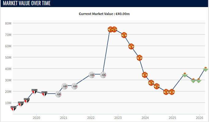 开云体育-本赛季各赛事11球9助，安东尼身价上涨1000万欧至4000万欧