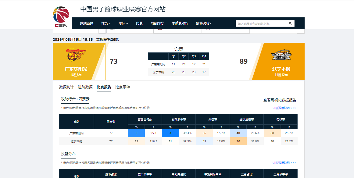 kaiyun.com-全明星票王有何用？全场5中0，0分0助攻+正负值-23，近4场3场0分